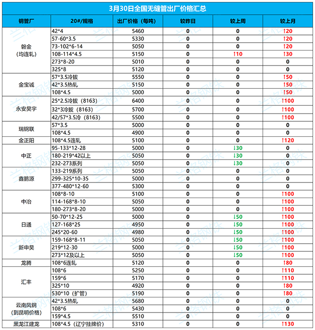 武清无缝钢管3月30日全国厂家价格汇总